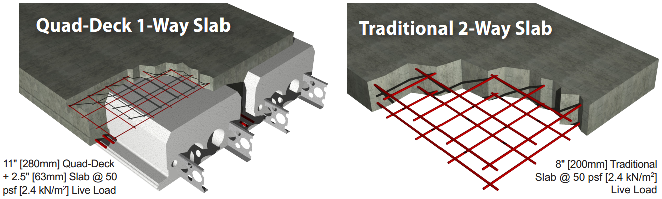 Quad Deck Insulated Concrete Forms For Floors And Roofs