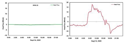 ICF vs Wood Heatflow